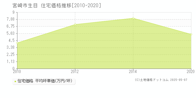 宮崎市生目の住宅価格推移グラフ 