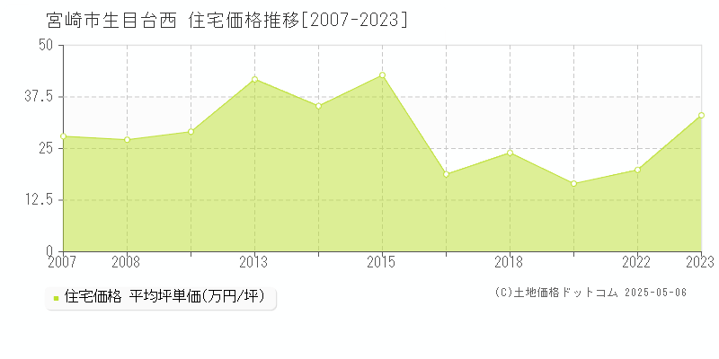 生目台西(宮崎市)の住宅価格推移グラフ(坪単価)[2007-2023年]