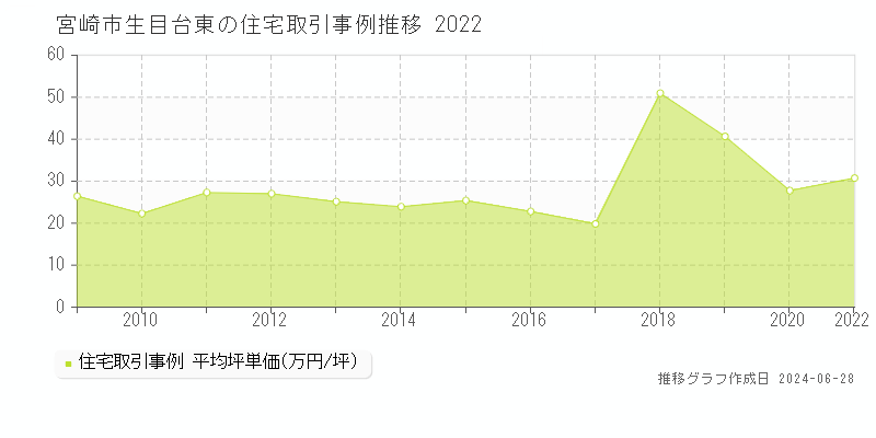 宮崎市生目台東の住宅取引事例推移グラフ 