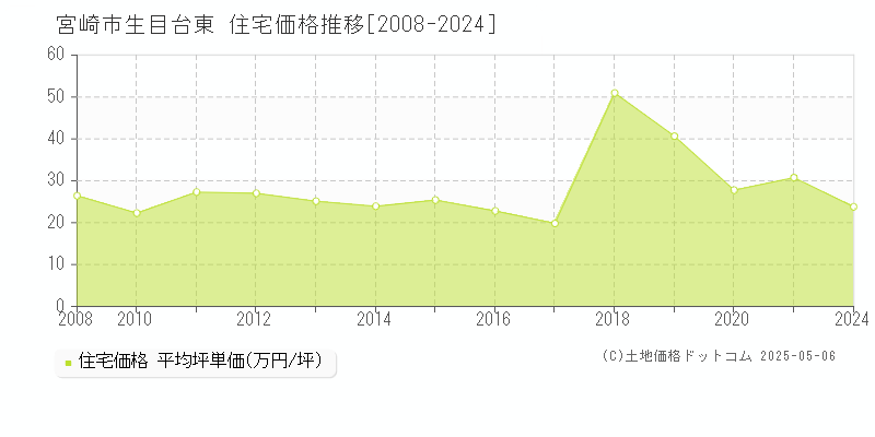 生目台東(宮崎市)の住宅価格推移グラフ(坪単価)[2008-2024年]