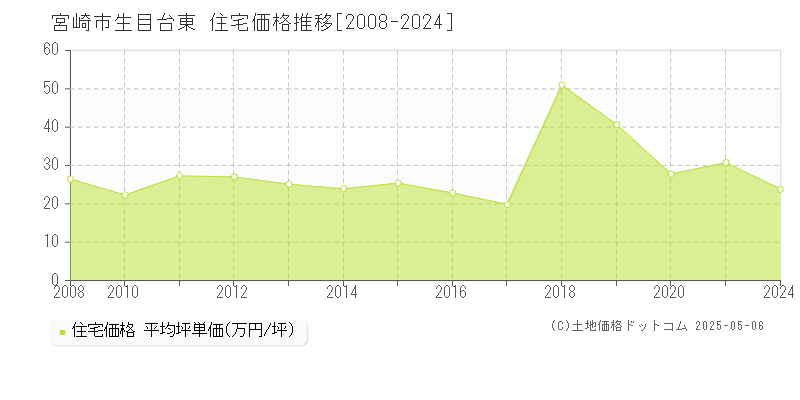 宮崎市生目台東の住宅取引事例推移グラフ 