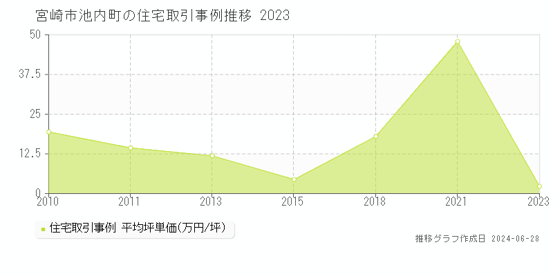宮崎市池内町の住宅取引事例推移グラフ 