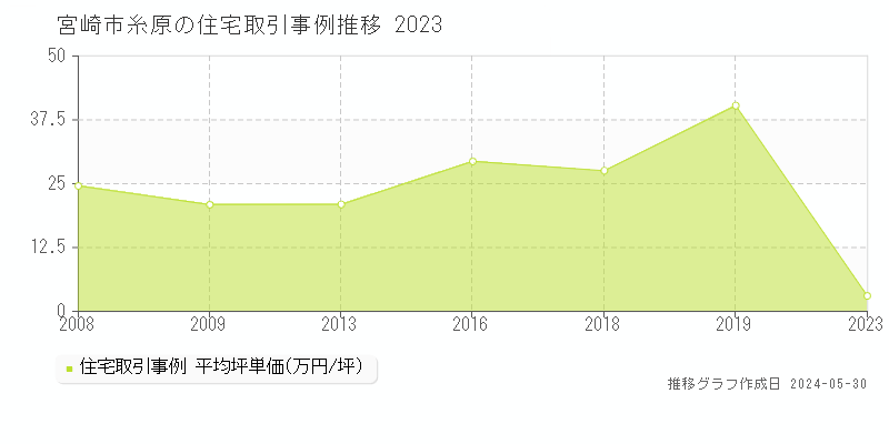 宮崎市糸原の住宅価格推移グラフ 