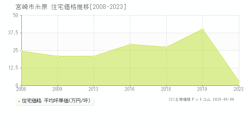 糸原(宮崎市)の住宅価格推移グラフ(坪単価)[2008-2023年]