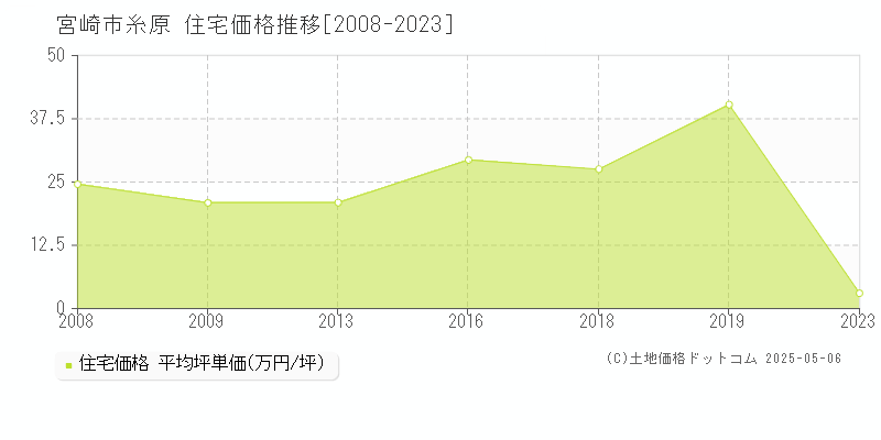 宮崎市糸原の住宅価格推移グラフ 