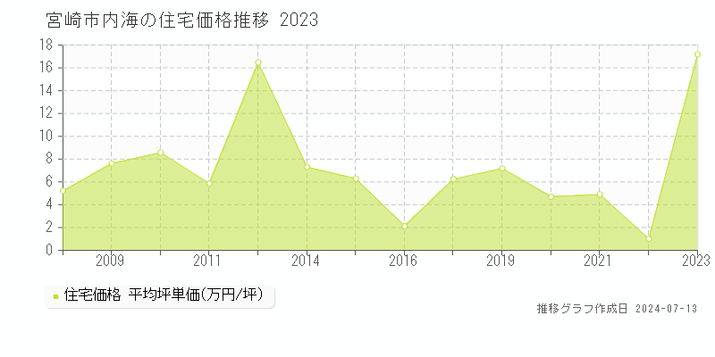 宮崎市内海の住宅価格推移グラフ 