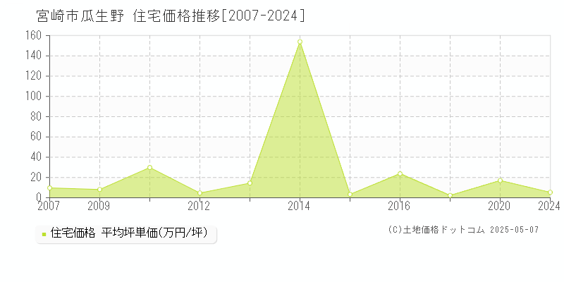 瓜生野(宮崎市)の住宅価格推移グラフ(坪単価)[2007-2024年]