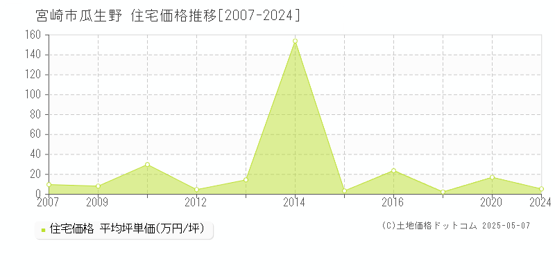 宮崎市瓜生野の住宅価格推移グラフ 