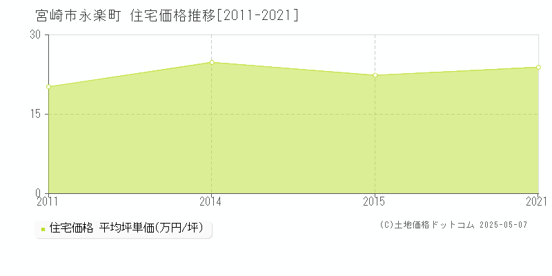 永楽町(宮崎市)の住宅価格推移グラフ(坪単価)[2011-2021年]