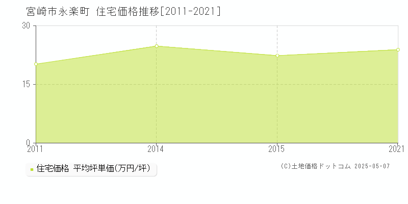 宮崎市永楽町の住宅価格推移グラフ 