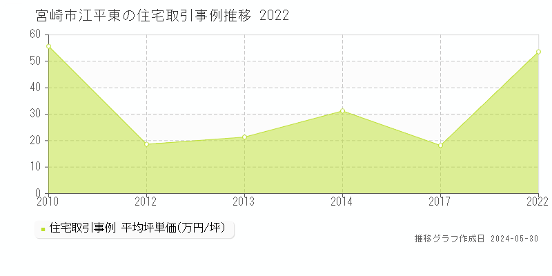 宮崎市江平東の住宅価格推移グラフ 