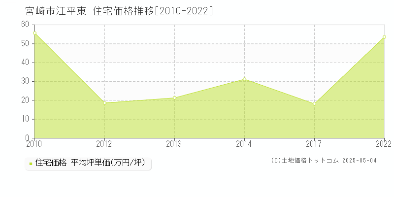 江平東(宮崎市)の住宅価格推移グラフ(坪単価)[2010-2022年]