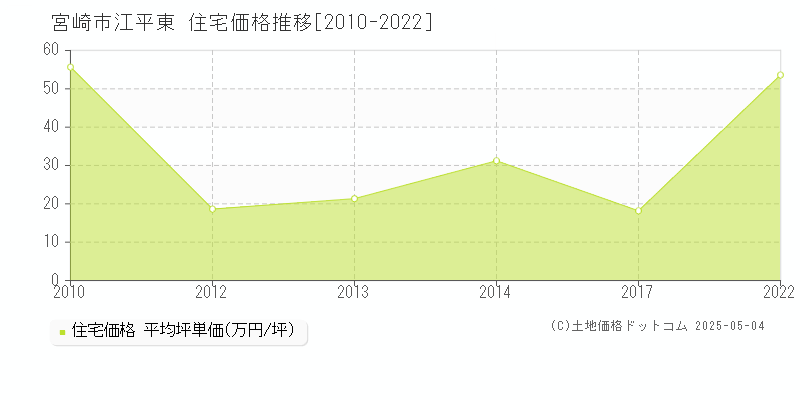 宮崎市江平東の住宅価格推移グラフ 