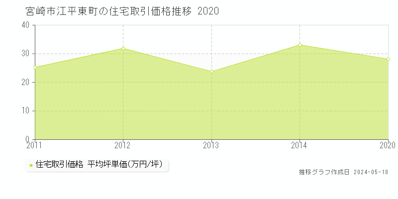 宮崎市江平東町の住宅価格推移グラフ 