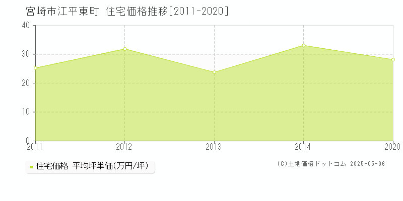 江平東町(宮崎市)の住宅価格推移グラフ(坪単価)[2011-2020年]