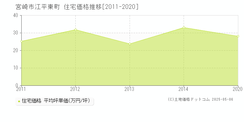 宮崎市江平東町の住宅価格推移グラフ 