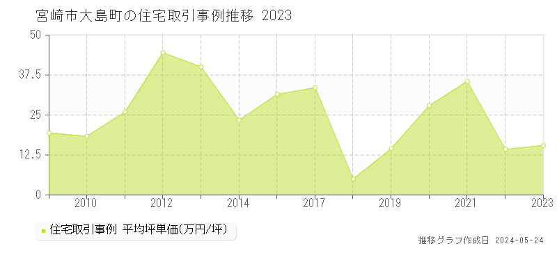 宮崎市大島町の住宅価格推移グラフ 