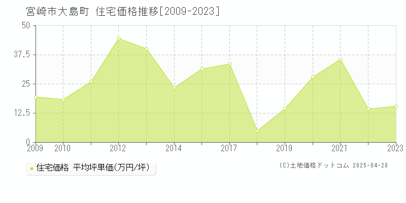 宮崎市大島町の住宅価格推移グラフ 