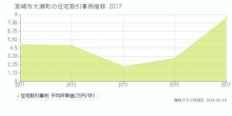 宮崎市大瀬町の住宅取引事例推移グラフ 