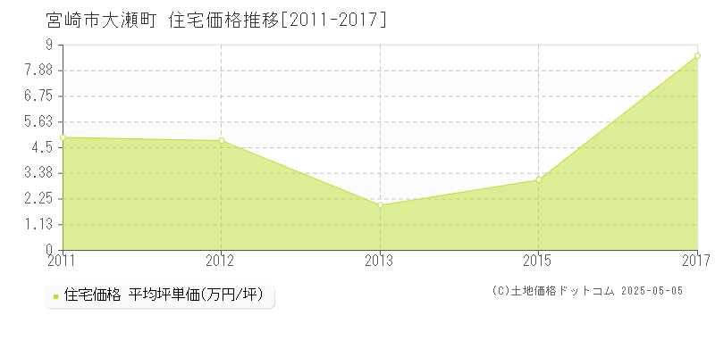 大瀬町(宮崎市)の住宅価格推移グラフ(坪単価)[2011-2017年]
