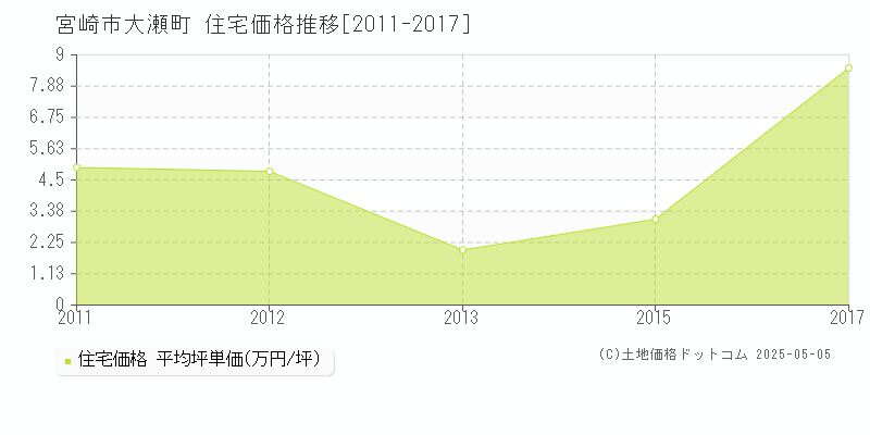 宮崎市大瀬町の住宅取引事例推移グラフ 