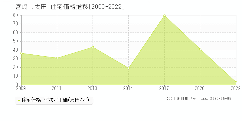 太田(宮崎市)の住宅価格推移グラフ(坪単価)[2009-2022年]