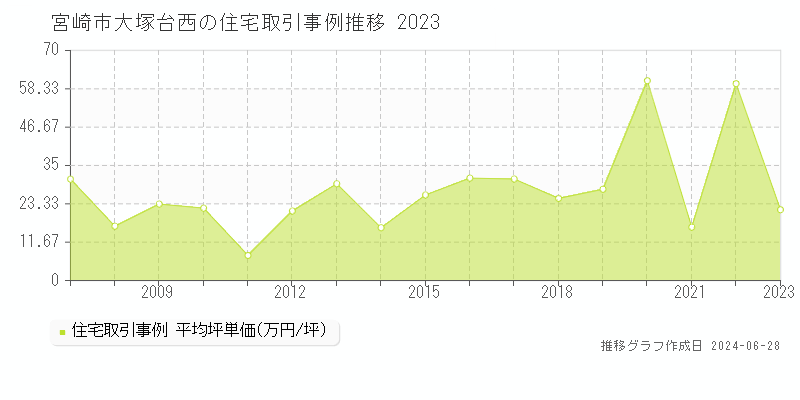 宮崎市大塚台西の住宅取引事例推移グラフ 