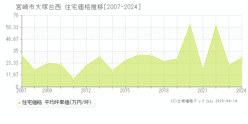 宮崎市大塚台西の住宅取引事例推移グラフ 