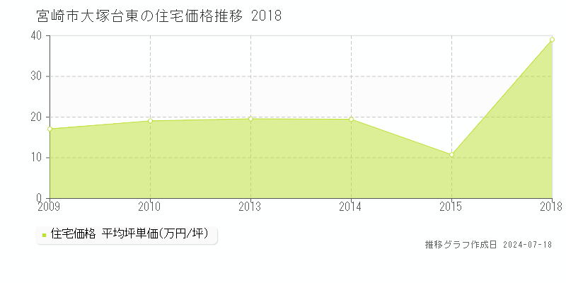 宮崎市大塚台東の住宅価格推移グラフ 