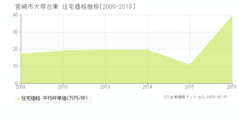 宮崎市大塚台東の住宅価格推移グラフ 