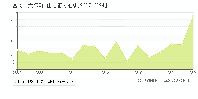 宮崎市大塚町の住宅価格推移グラフ 