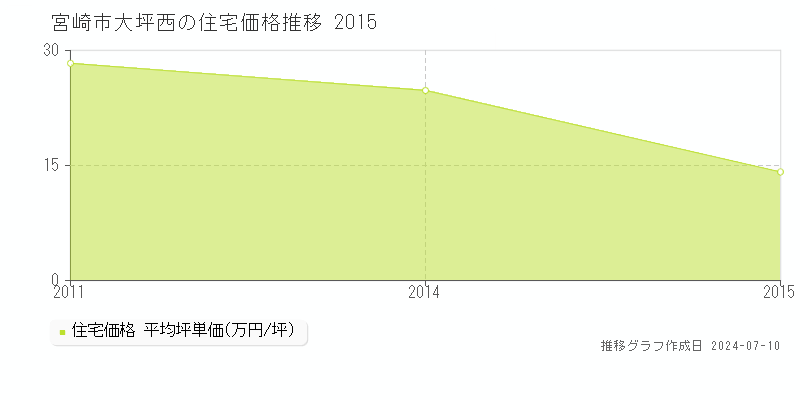 宮崎市大坪西の住宅価格推移グラフ 