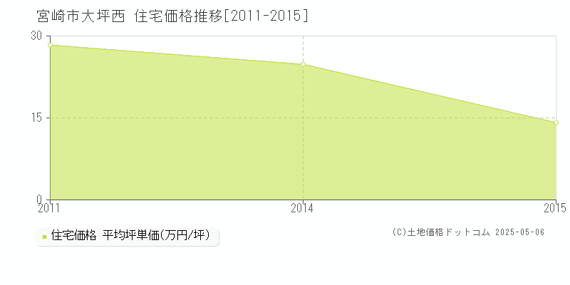 宮崎市大坪西の住宅価格推移グラフ 