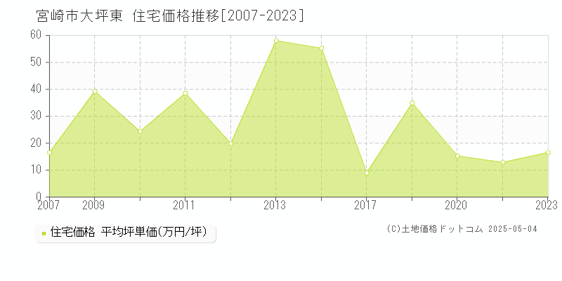 大坪東(宮崎市)の住宅価格推移グラフ(坪単価)[2007-2023年]