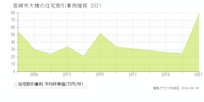 宮崎市大橋の住宅取引事例推移グラフ 