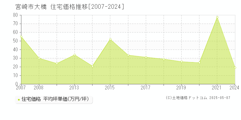 大橋(宮崎市)の住宅価格推移グラフ(坪単価)[2007-2024年]
