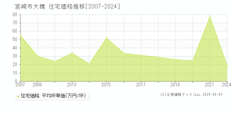 宮崎市大橋の住宅取引事例推移グラフ 