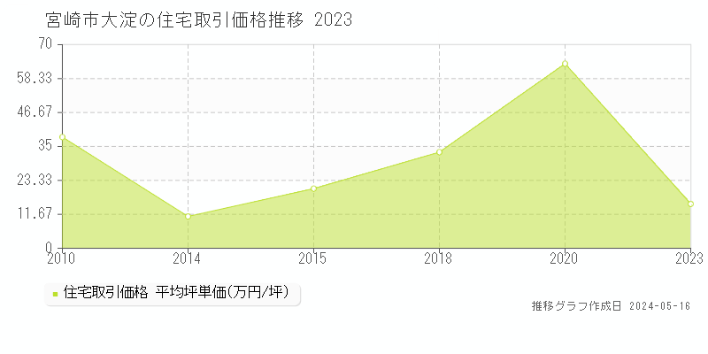 宮崎市大淀の住宅取引事例推移グラフ 