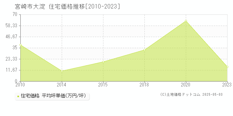 大淀(宮崎市)の住宅価格推移グラフ(坪単価)[2010-2023年]