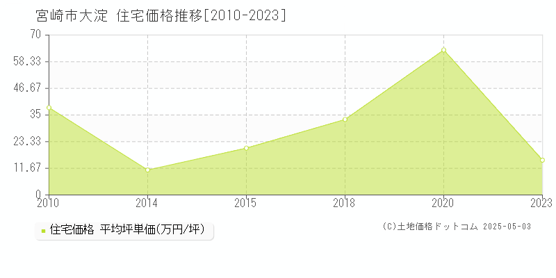 宮崎市大淀の住宅価格推移グラフ 