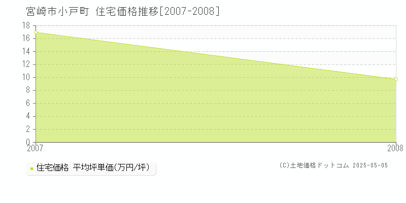 小戸町(宮崎市)の住宅価格推移グラフ(坪単価)[2007-2008年]