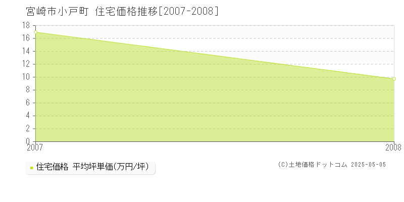 宮崎市小戸町の住宅取引事例推移グラフ 