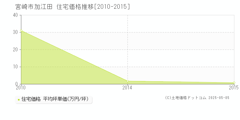 加江田(宮崎市)の住宅価格推移グラフ(坪単価)[2010-2015年]