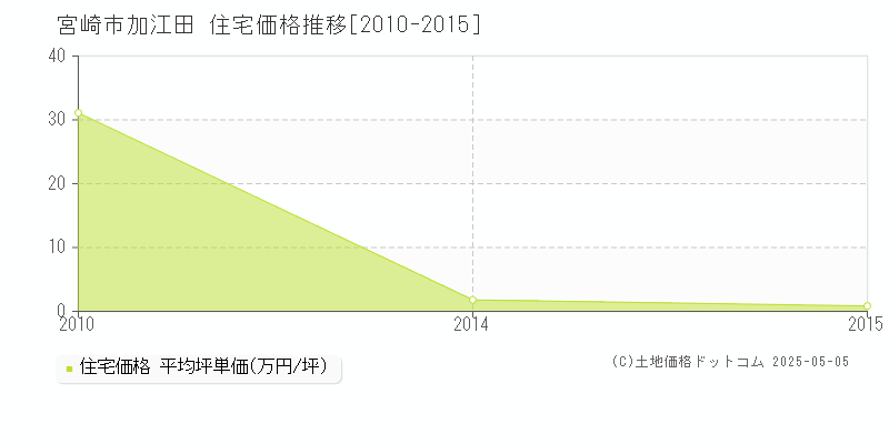 宮崎市加江田の住宅価格推移グラフ 