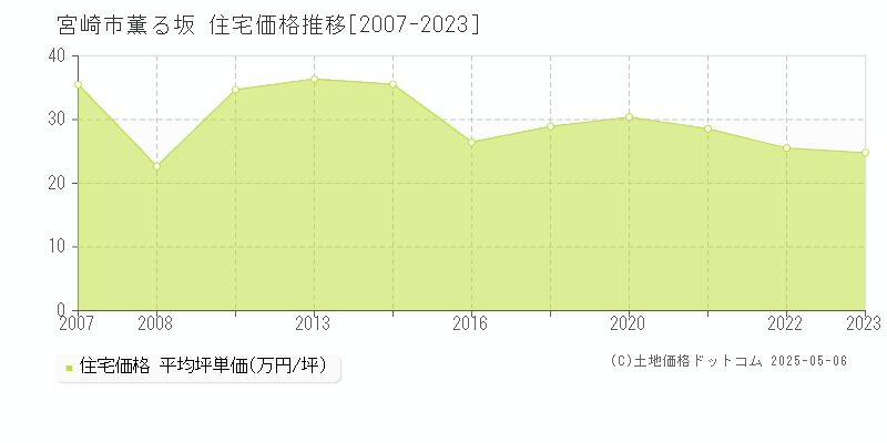 薫る坂(宮崎市)の住宅価格推移グラフ(坪単価)[2007-2023年]