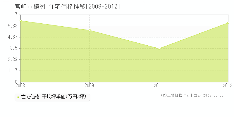鏡洲(宮崎市)の住宅価格推移グラフ(坪単価)[2008-2012年]