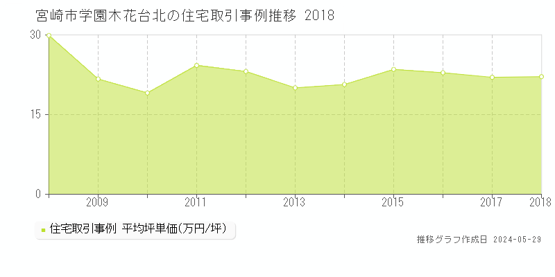 宮崎市学園木花台北の住宅価格推移グラフ 