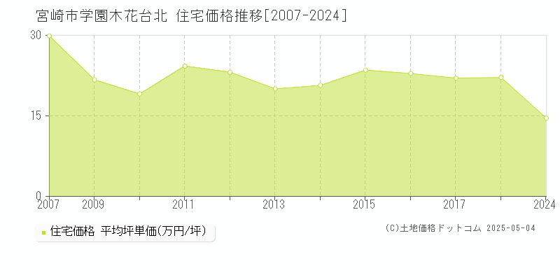 学園木花台北(宮崎市)の住宅価格推移グラフ(坪単価)[2007-2024年]