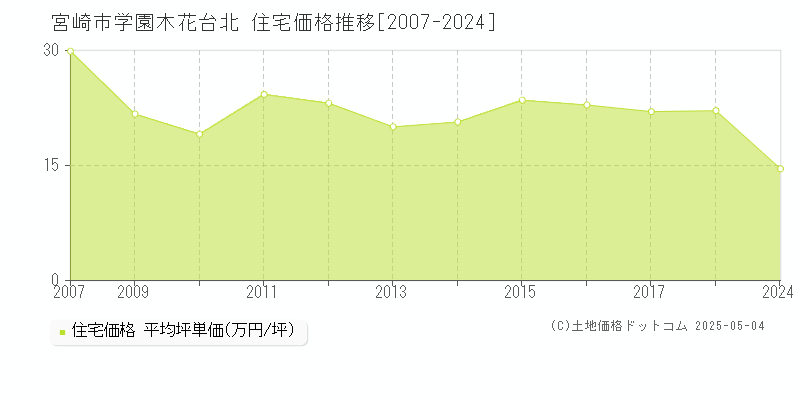 宮崎市学園木花台北の住宅価格推移グラフ 