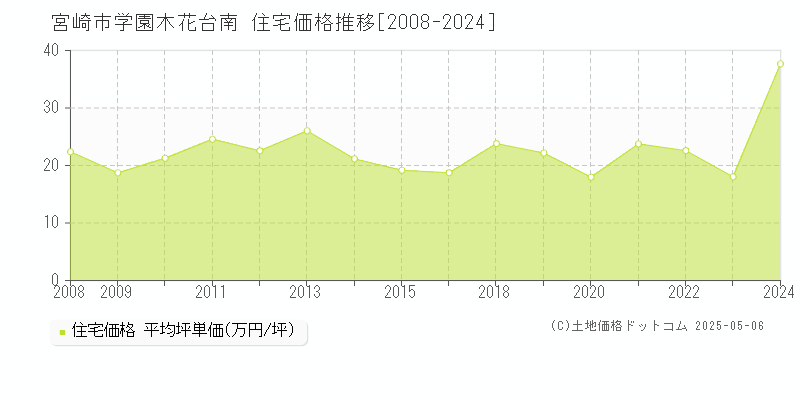 学園木花台南(宮崎市)の住宅価格推移グラフ(坪単価)[2008-2024年]